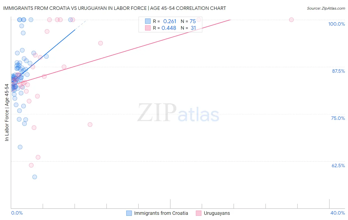 Immigrants from Croatia vs Uruguayan In Labor Force | Age 45-54