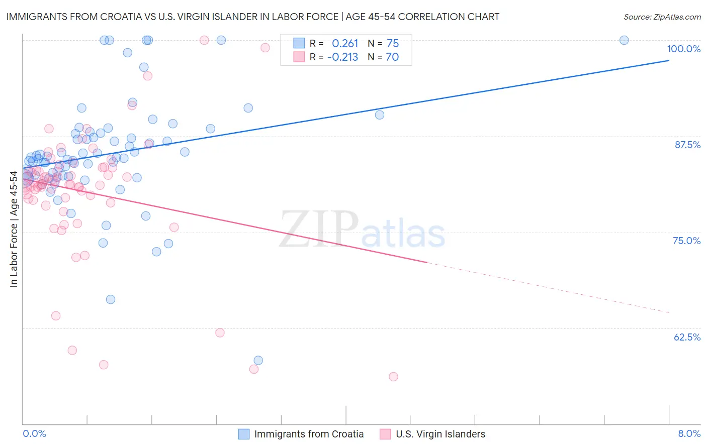 Immigrants from Croatia vs U.S. Virgin Islander In Labor Force | Age 45-54