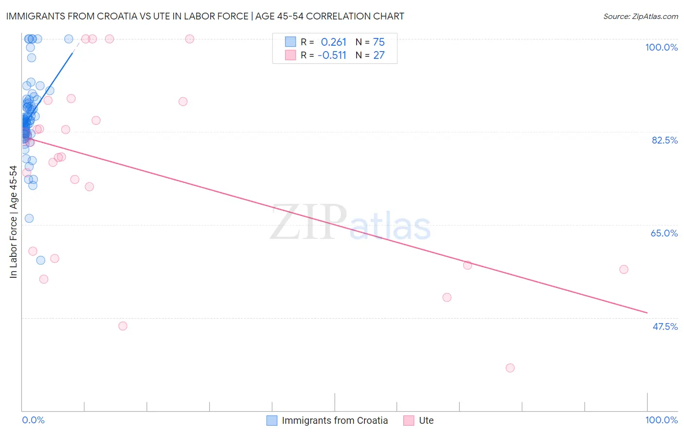 Immigrants from Croatia vs Ute In Labor Force | Age 45-54