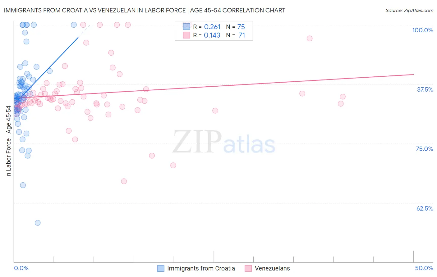 Immigrants from Croatia vs Venezuelan In Labor Force | Age 45-54