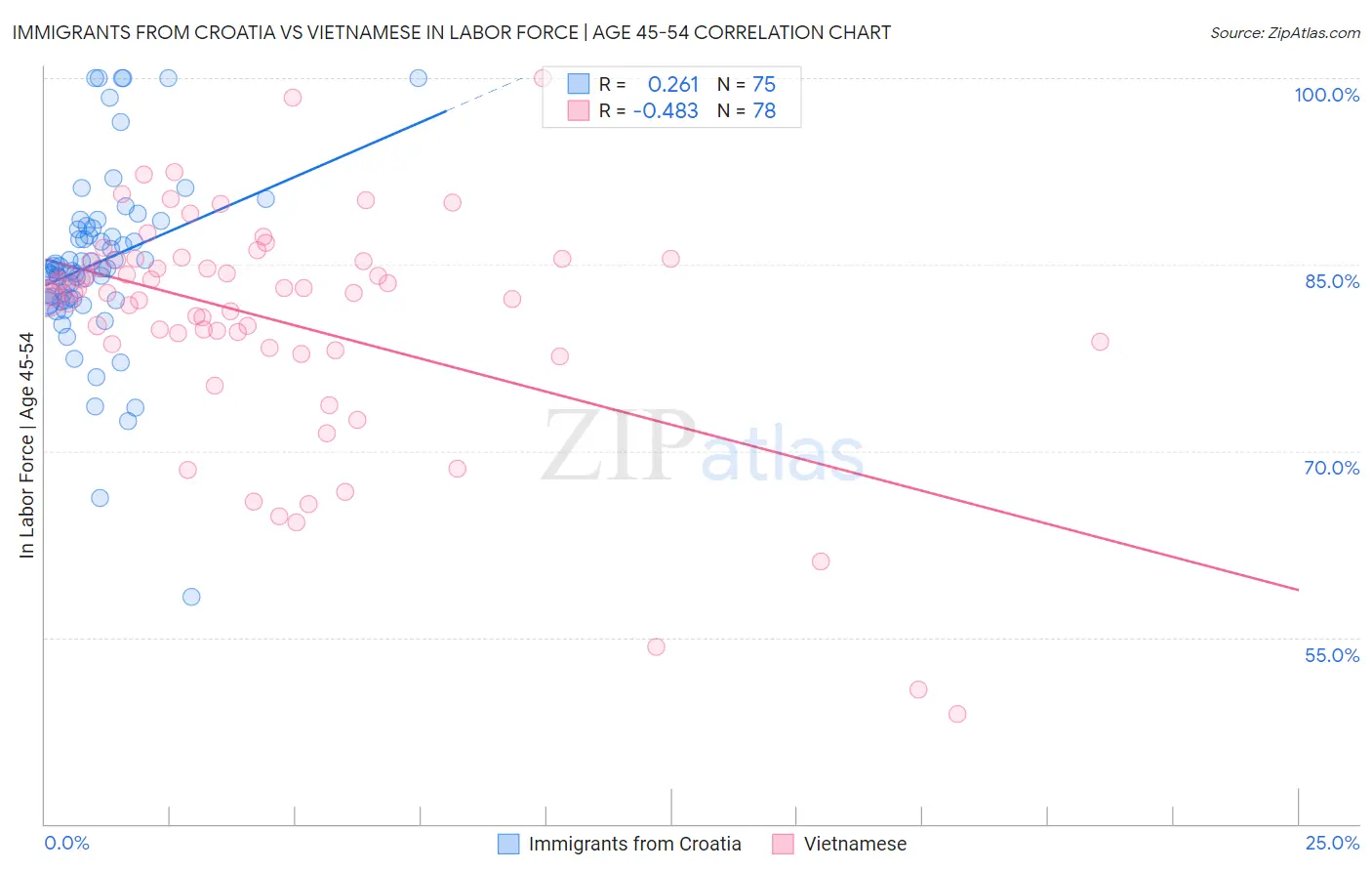 Immigrants from Croatia vs Vietnamese In Labor Force | Age 45-54