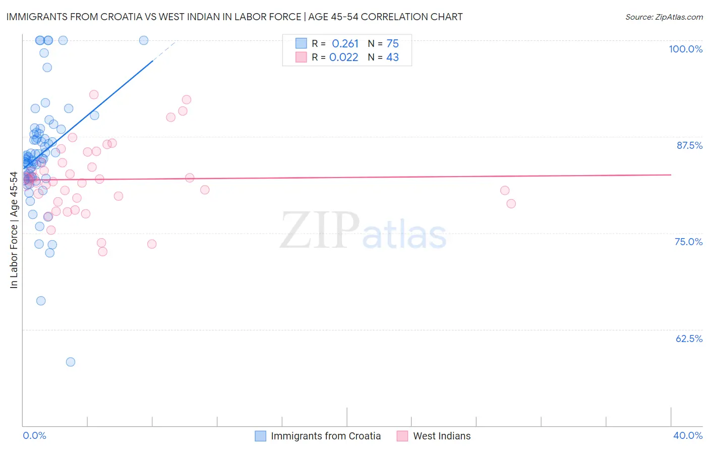 Immigrants from Croatia vs West Indian In Labor Force | Age 45-54