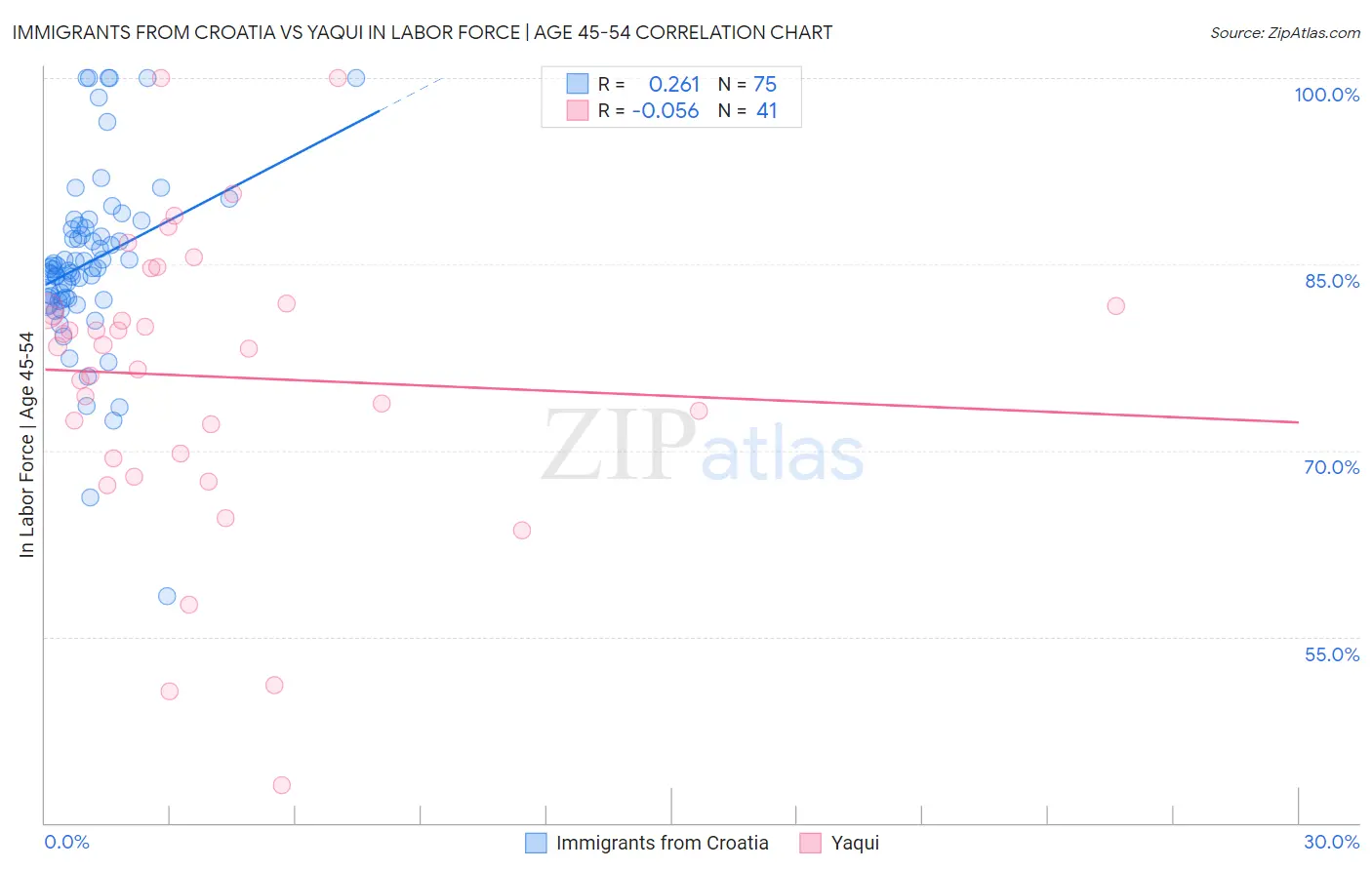 Immigrants from Croatia vs Yaqui In Labor Force | Age 45-54