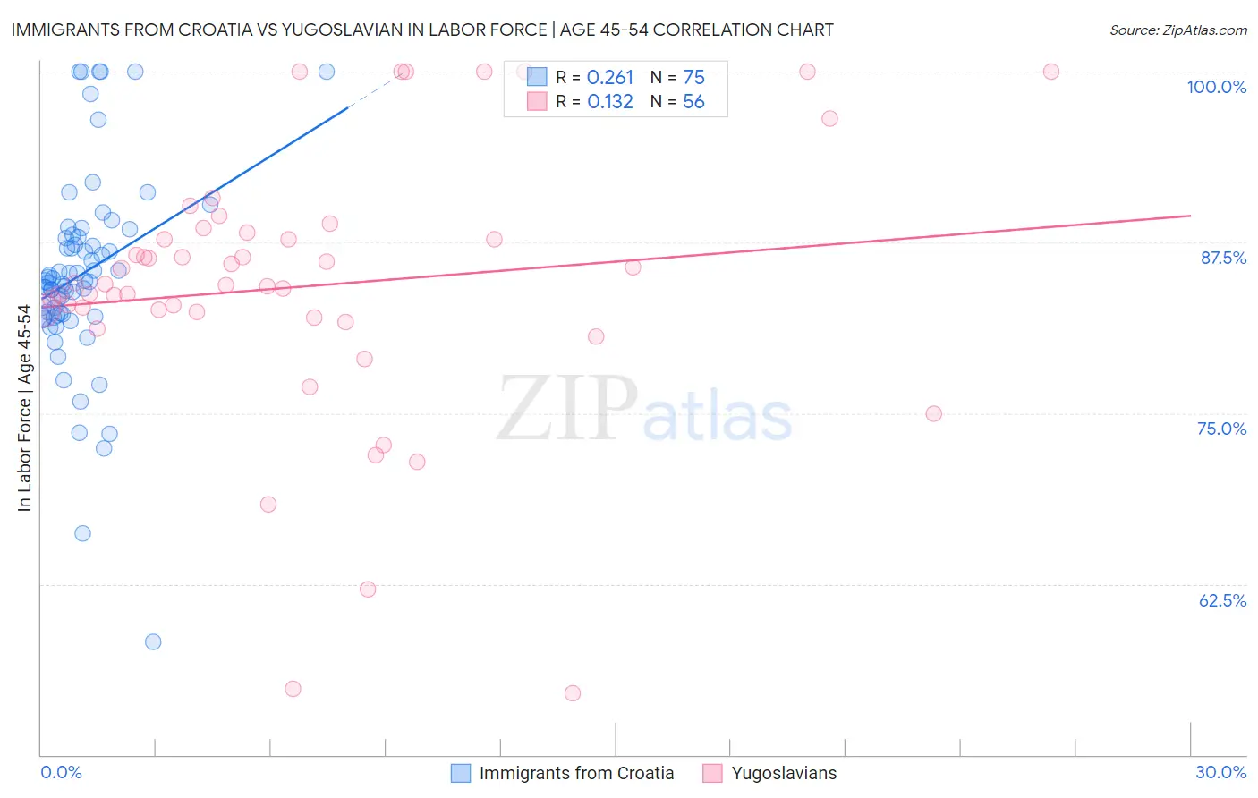 Immigrants from Croatia vs Yugoslavian In Labor Force | Age 45-54