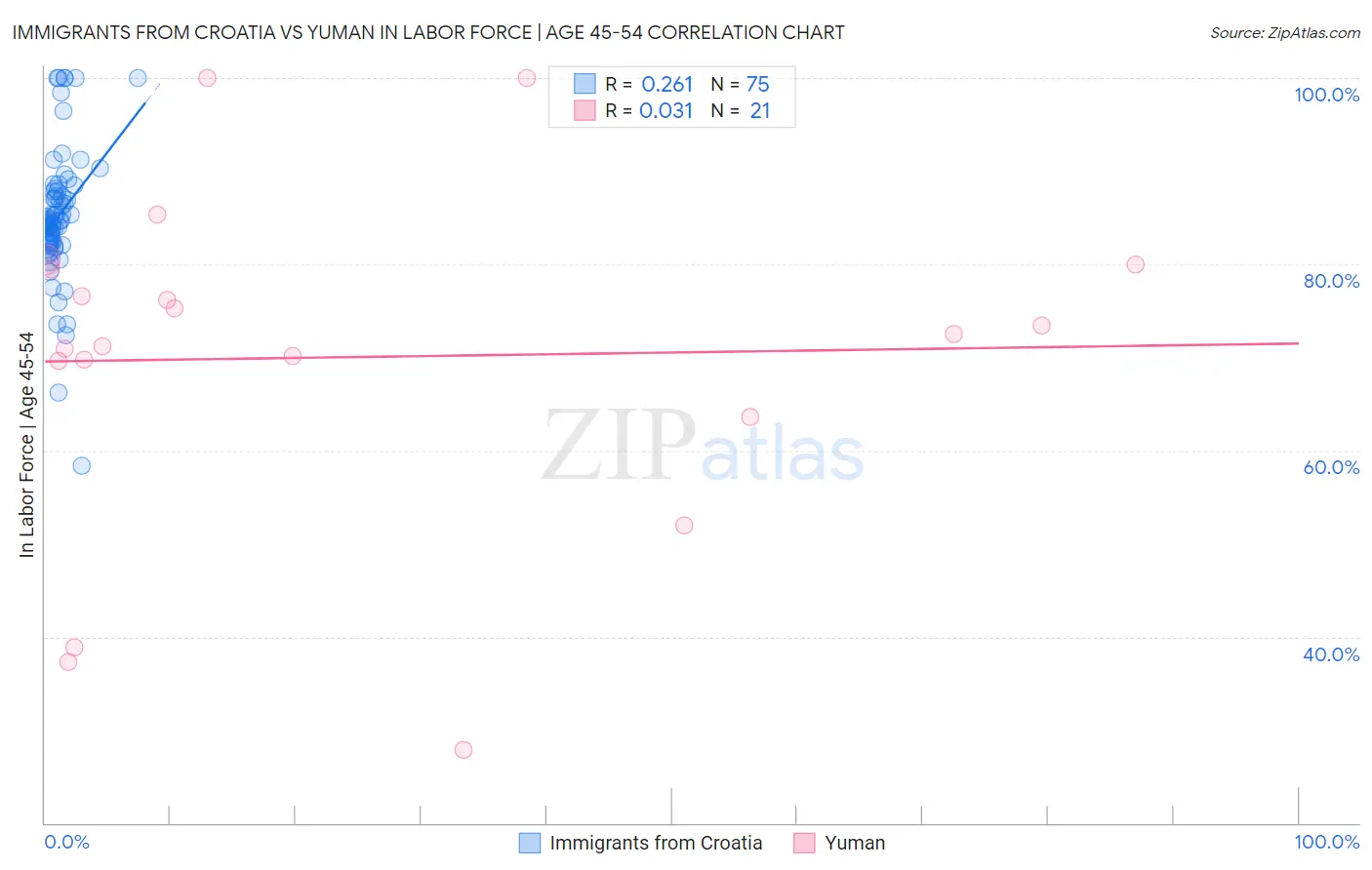 Immigrants from Croatia vs Yuman In Labor Force | Age 45-54