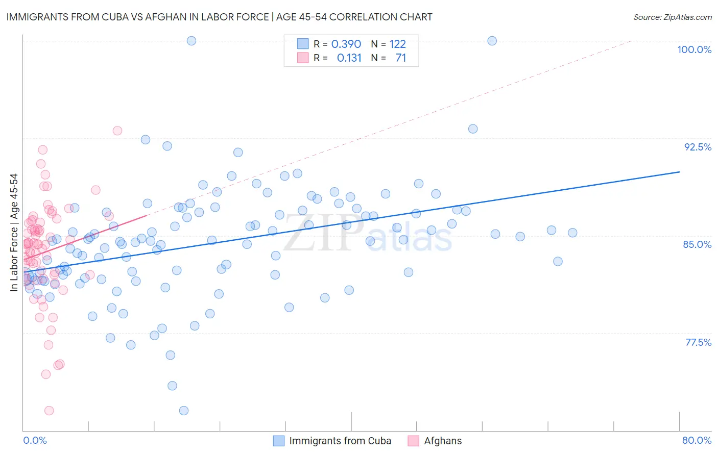 Immigrants from Cuba vs Afghan In Labor Force | Age 45-54