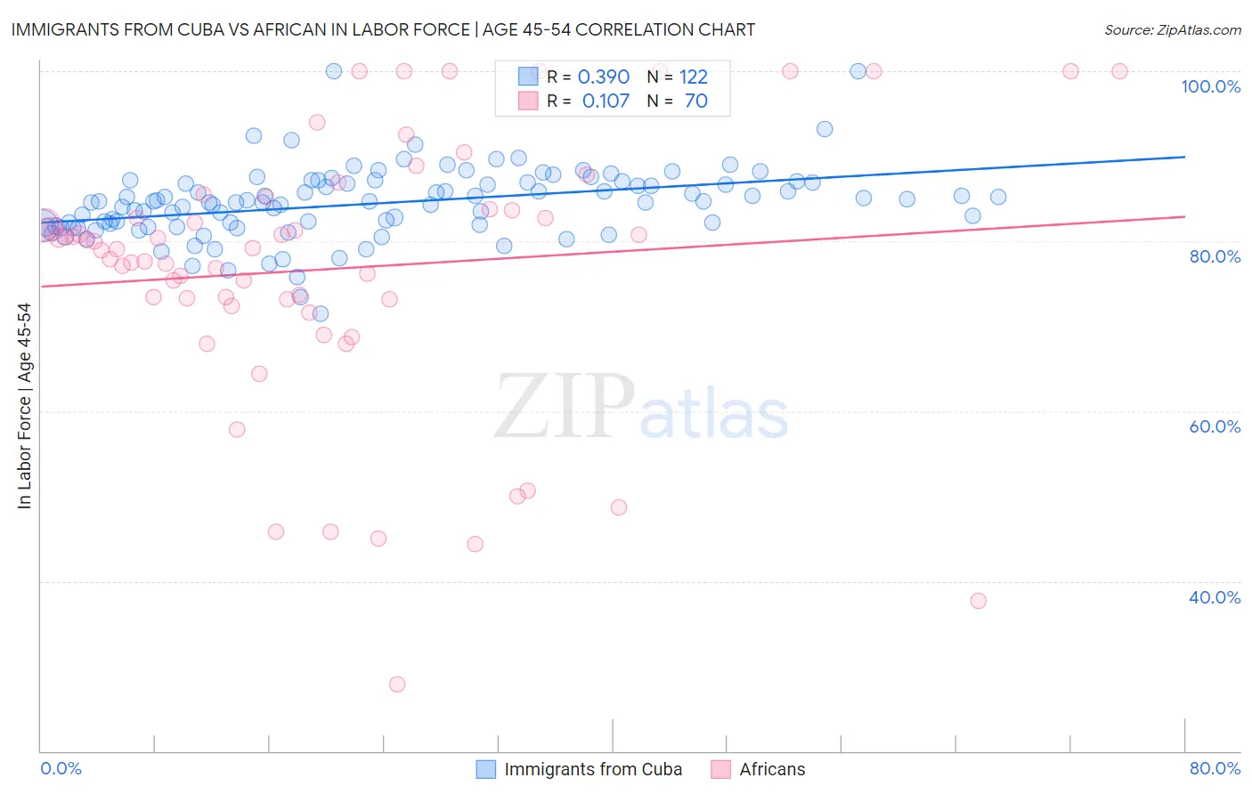 Immigrants from Cuba vs African In Labor Force | Age 45-54