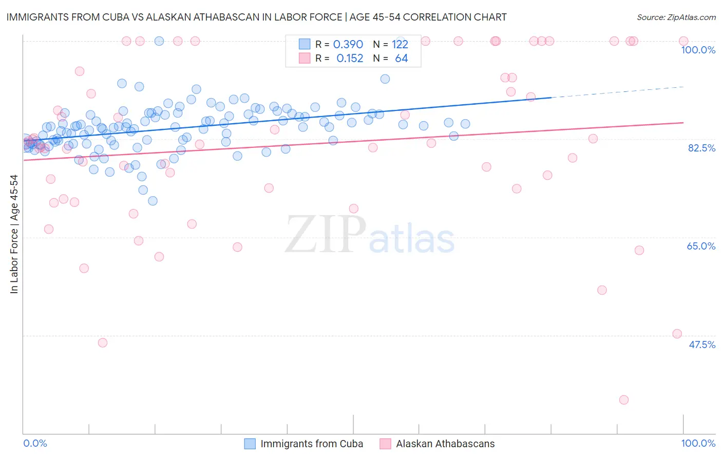 Immigrants from Cuba vs Alaskan Athabascan In Labor Force | Age 45-54
