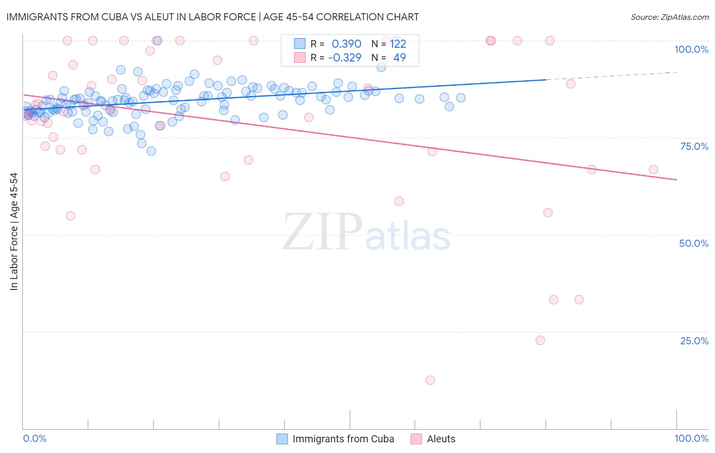 Immigrants from Cuba vs Aleut In Labor Force | Age 45-54