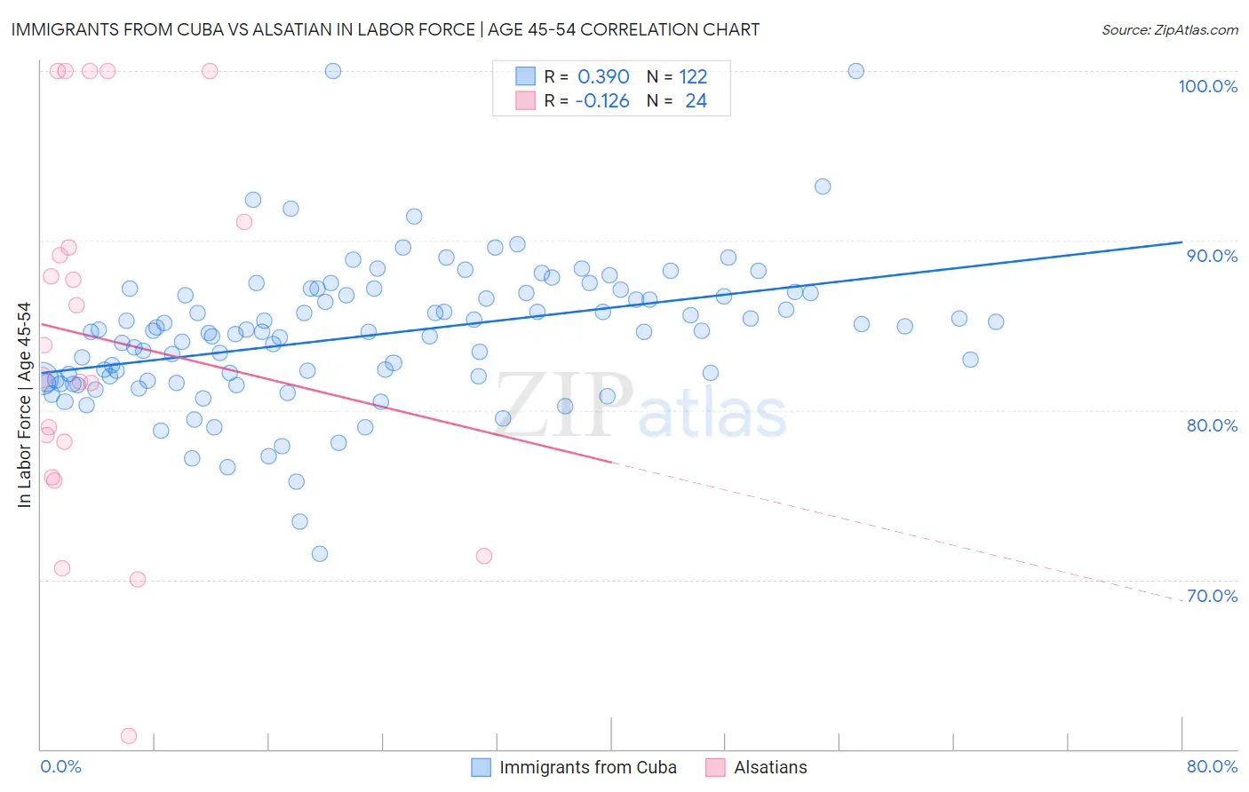 Immigrants from Cuba vs Alsatian In Labor Force | Age 45-54