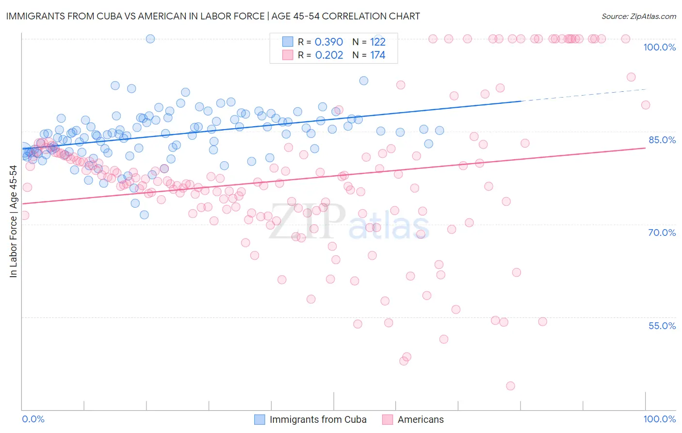 Immigrants from Cuba vs American In Labor Force | Age 45-54