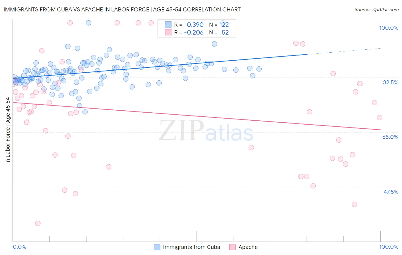 Immigrants from Cuba vs Apache In Labor Force | Age 45-54