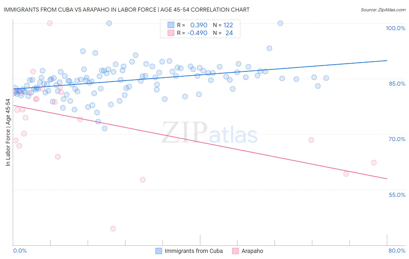 Immigrants from Cuba vs Arapaho In Labor Force | Age 45-54