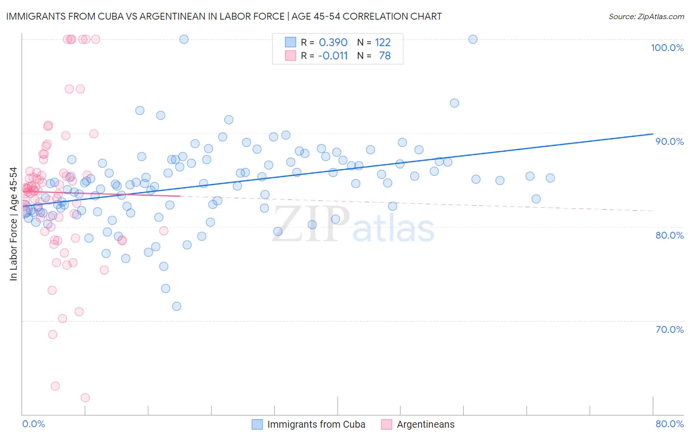 Immigrants from Cuba vs Argentinean In Labor Force | Age 45-54