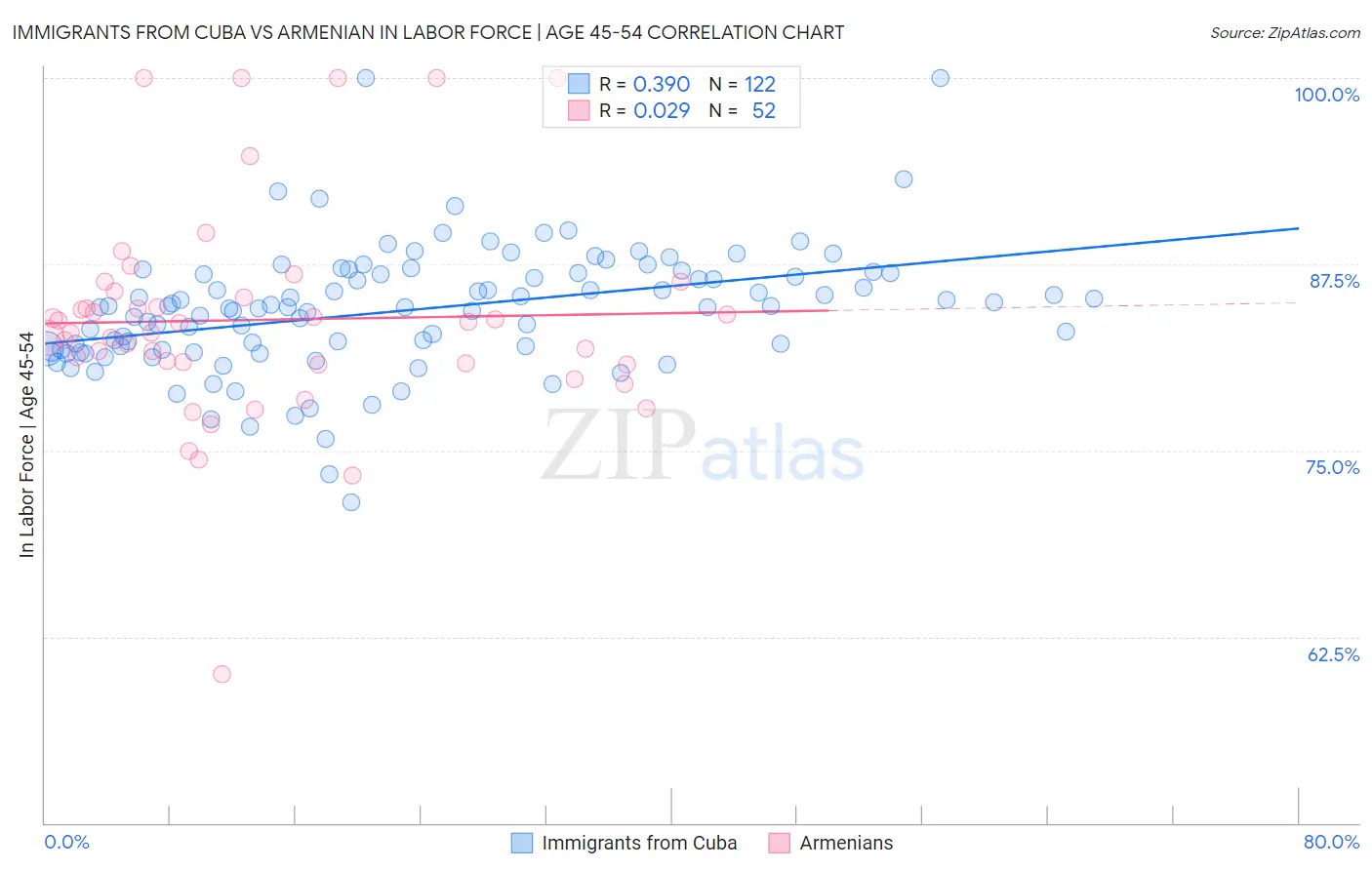 Immigrants from Cuba vs Armenian In Labor Force | Age 45-54