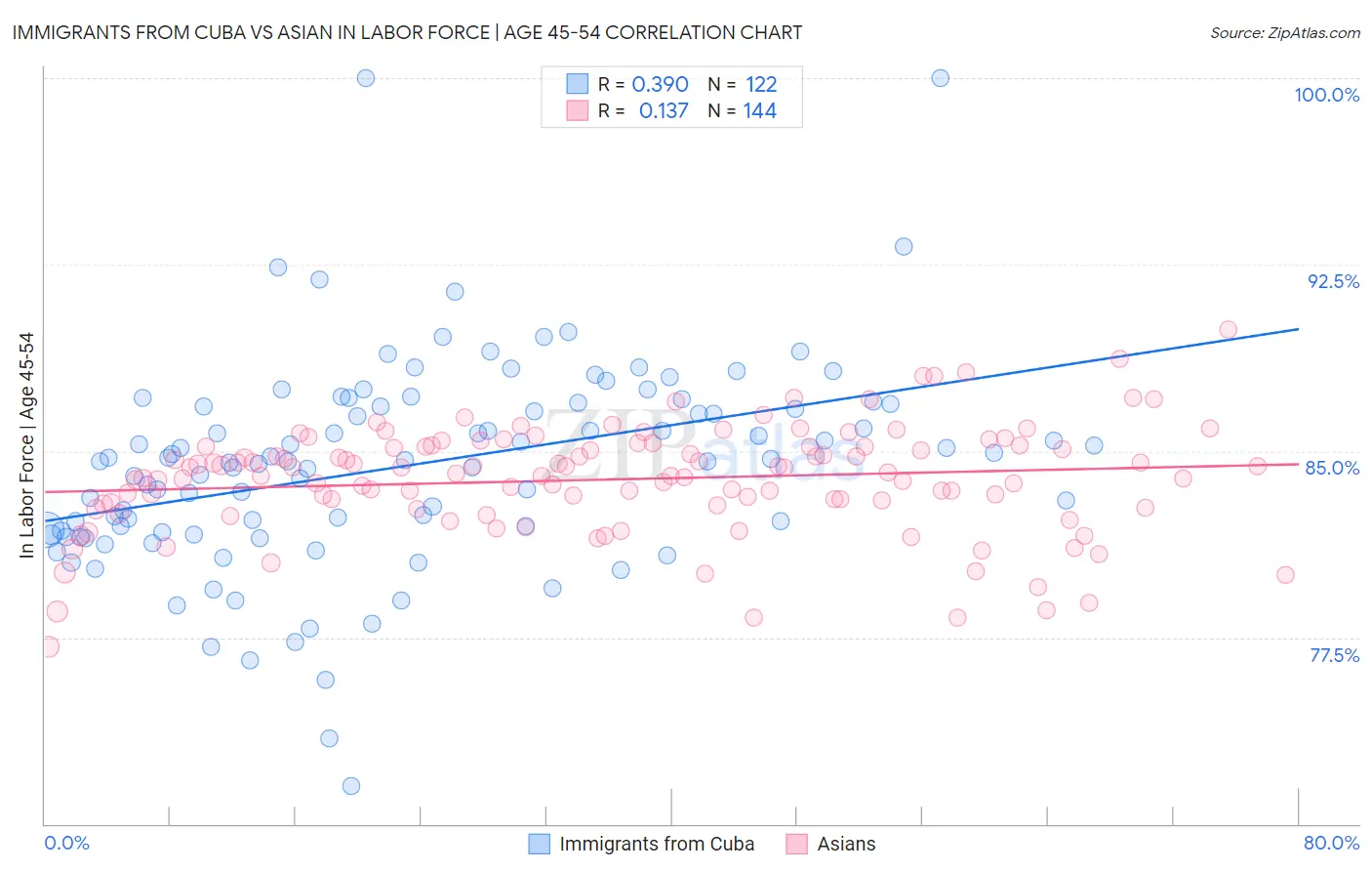Immigrants from Cuba vs Asian In Labor Force | Age 45-54