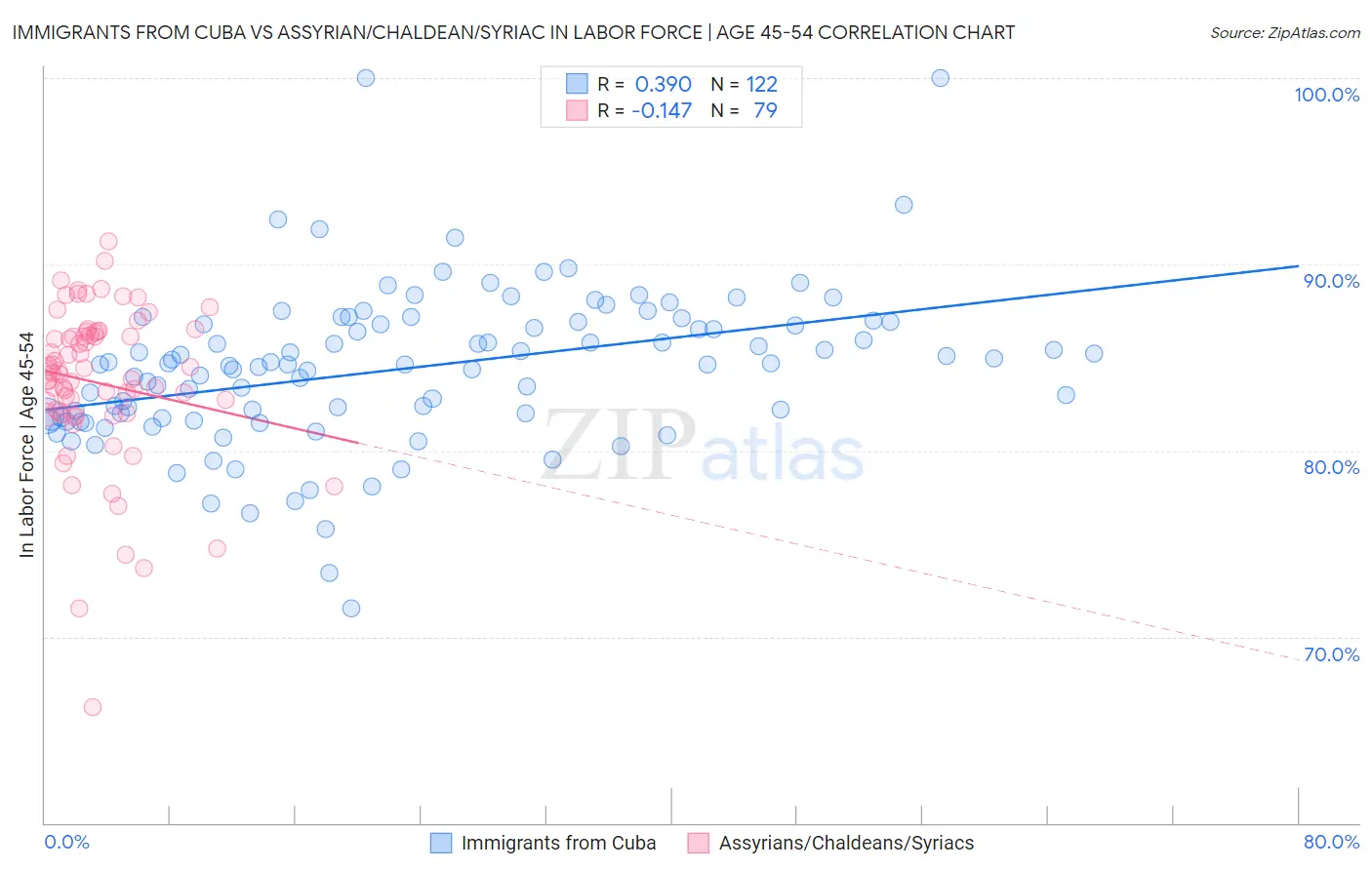 Immigrants from Cuba vs Assyrian/Chaldean/Syriac In Labor Force | Age 45-54