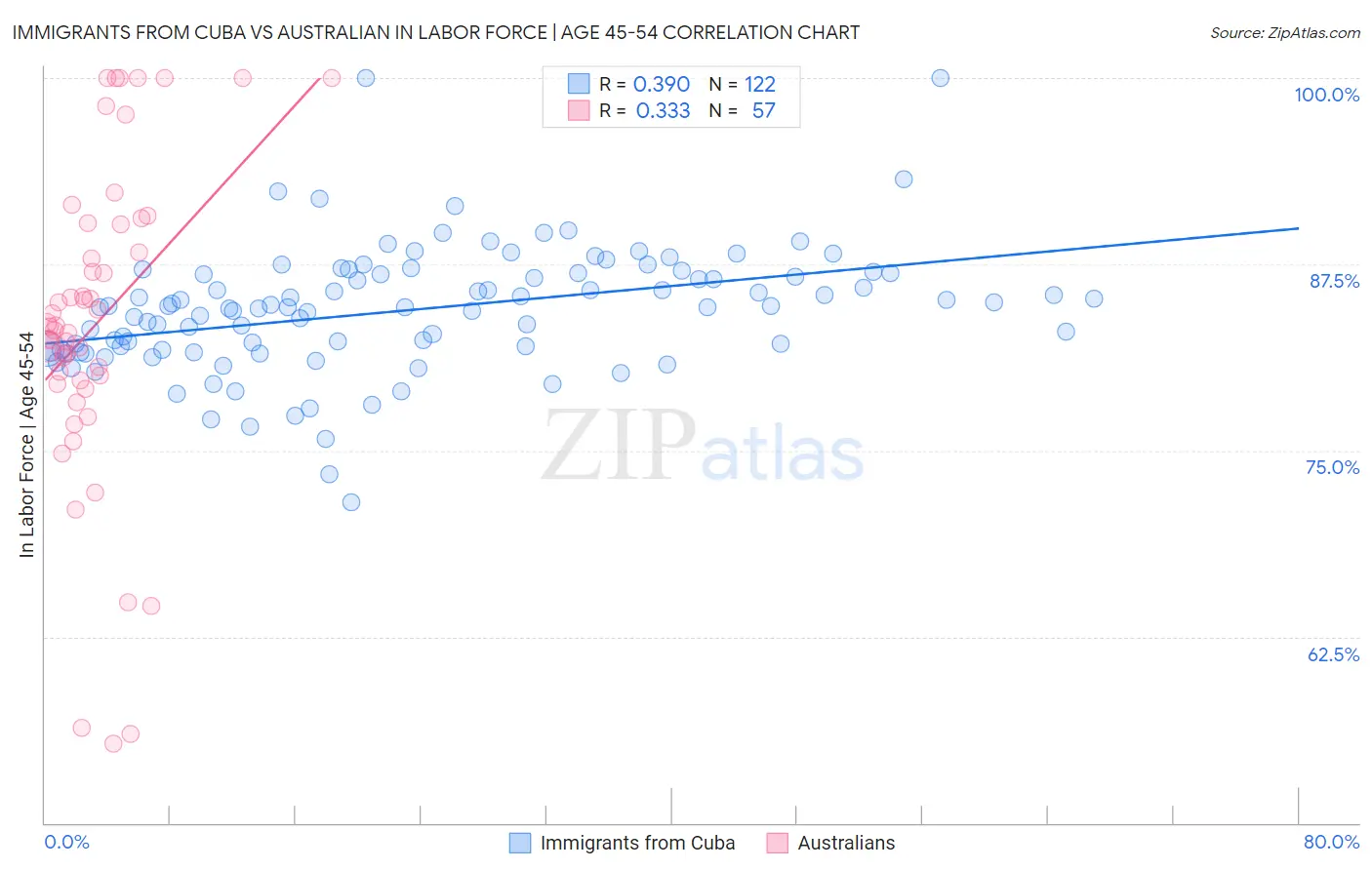 Immigrants from Cuba vs Australian In Labor Force | Age 45-54