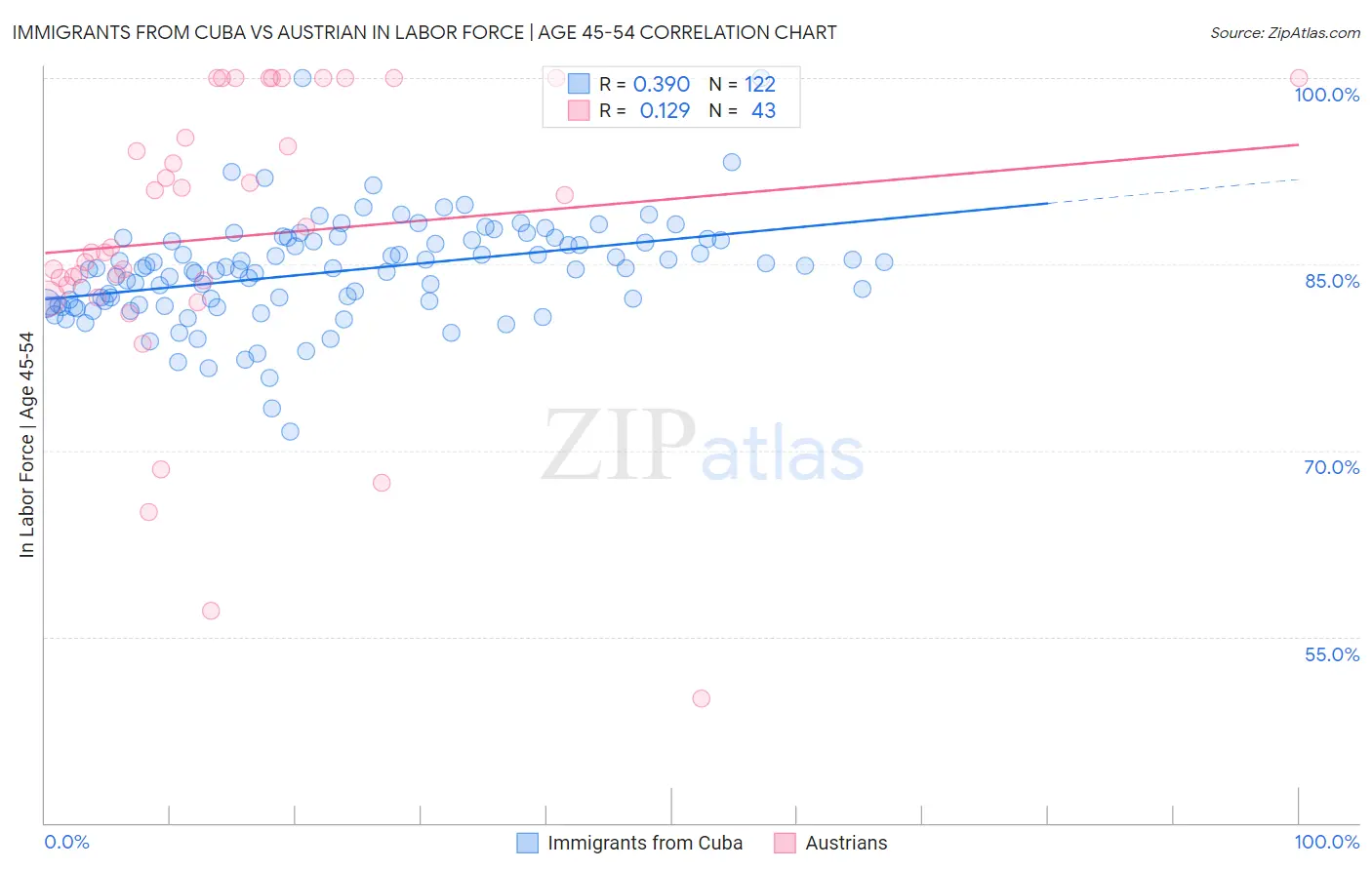 Immigrants from Cuba vs Austrian In Labor Force | Age 45-54