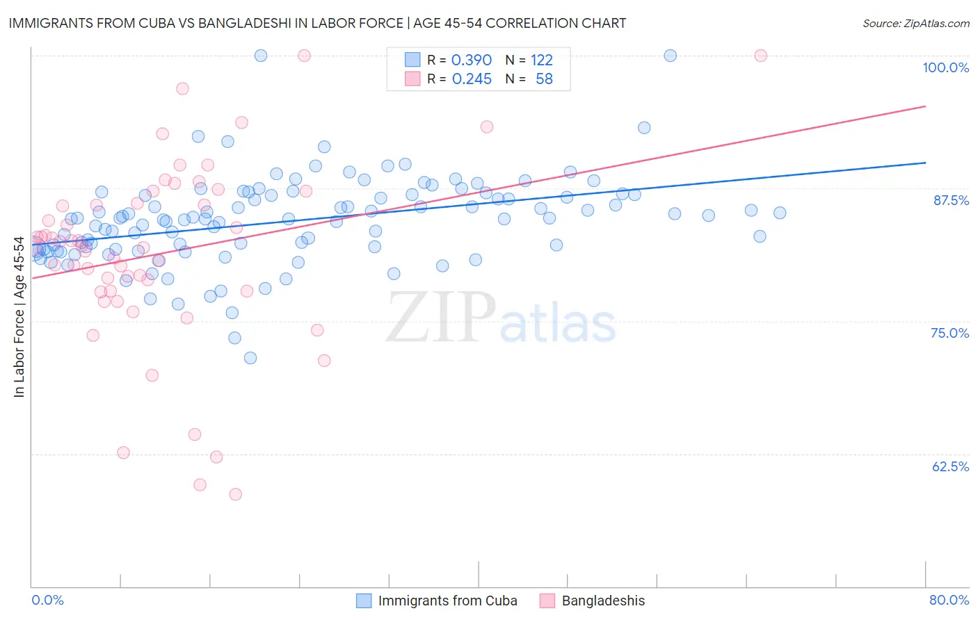 Immigrants from Cuba vs Bangladeshi In Labor Force | Age 45-54