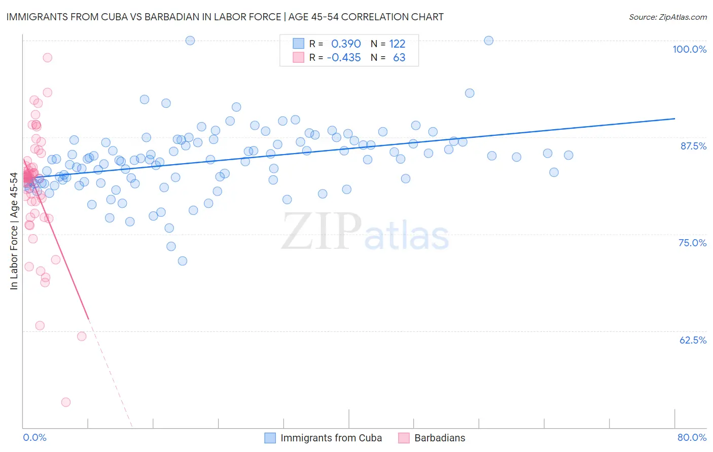 Immigrants from Cuba vs Barbadian In Labor Force | Age 45-54
