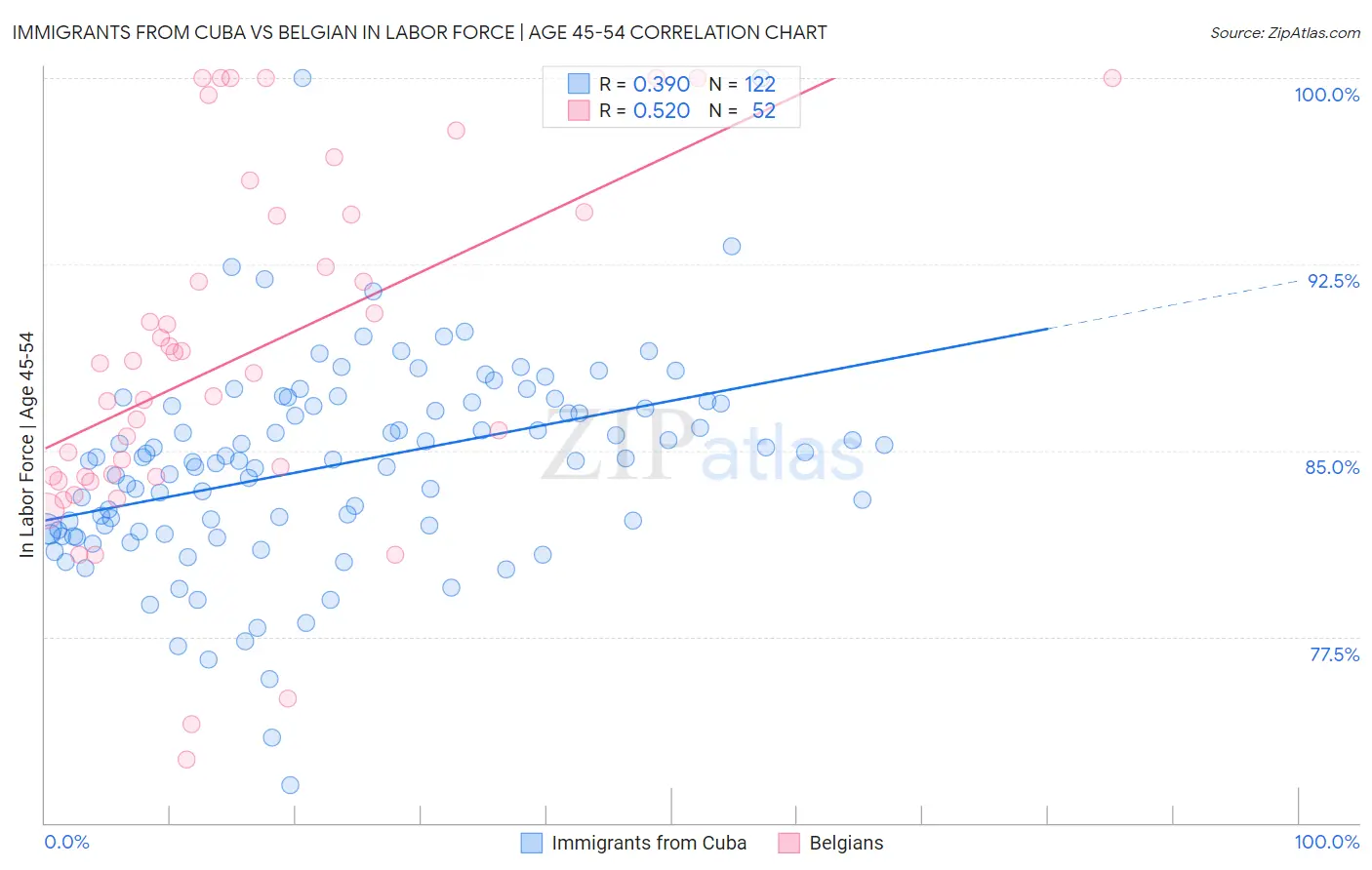 Immigrants from Cuba vs Belgian In Labor Force | Age 45-54