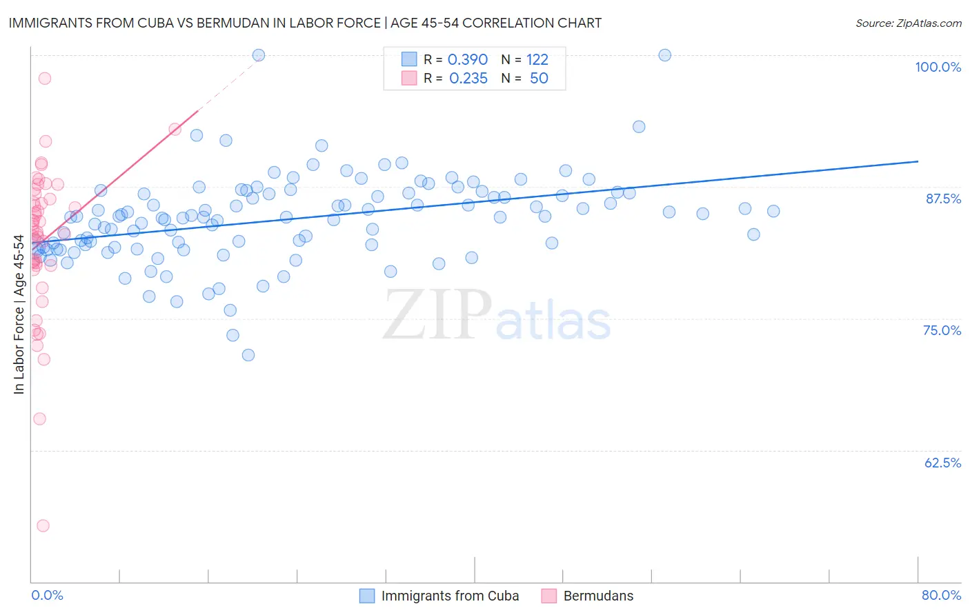 Immigrants from Cuba vs Bermudan In Labor Force | Age 45-54
