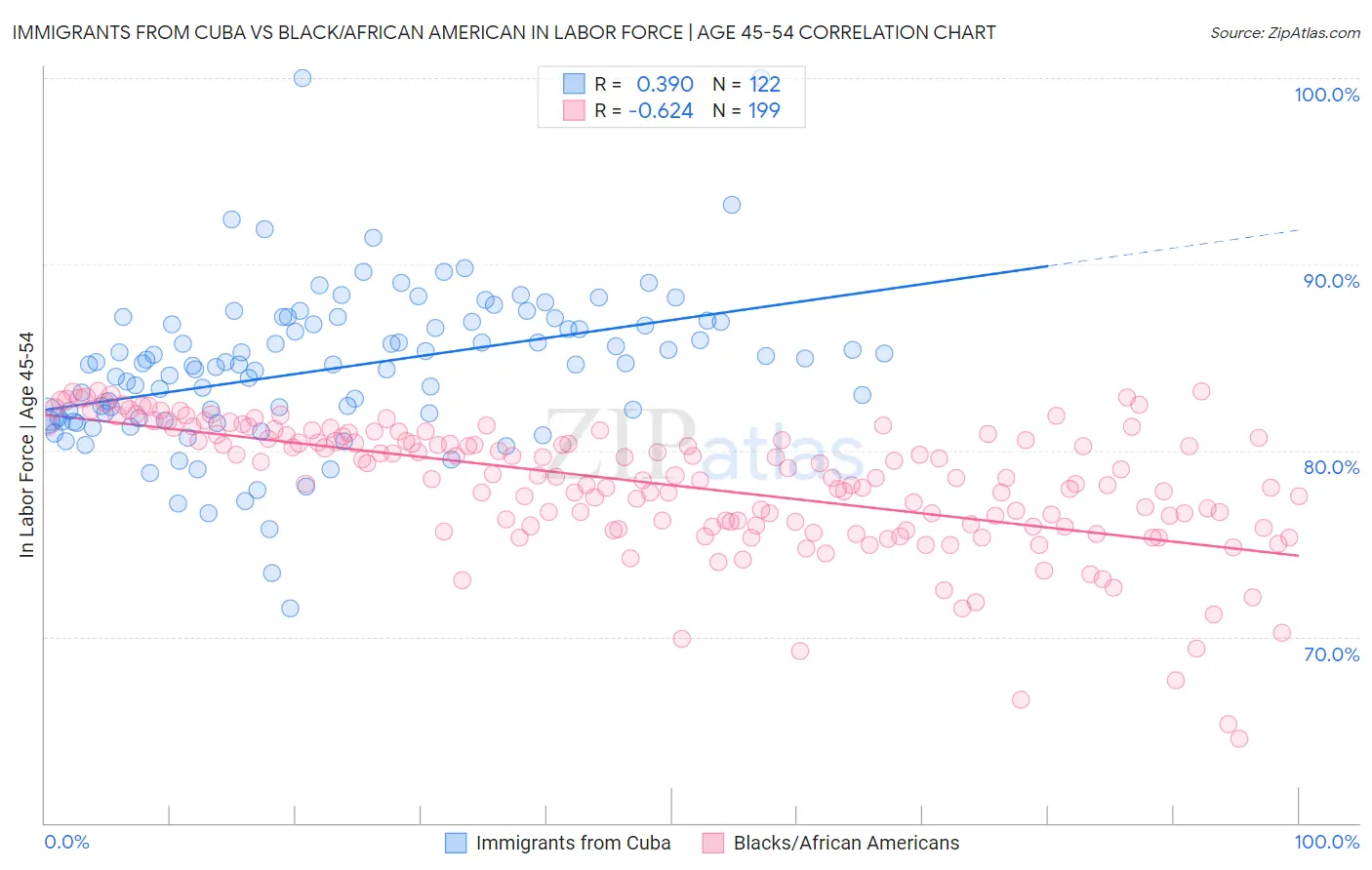 Immigrants from Cuba vs Black/African American In Labor Force | Age 45-54
