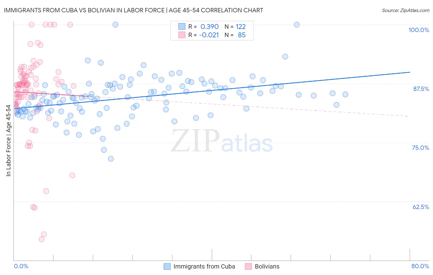 Immigrants from Cuba vs Bolivian In Labor Force | Age 45-54