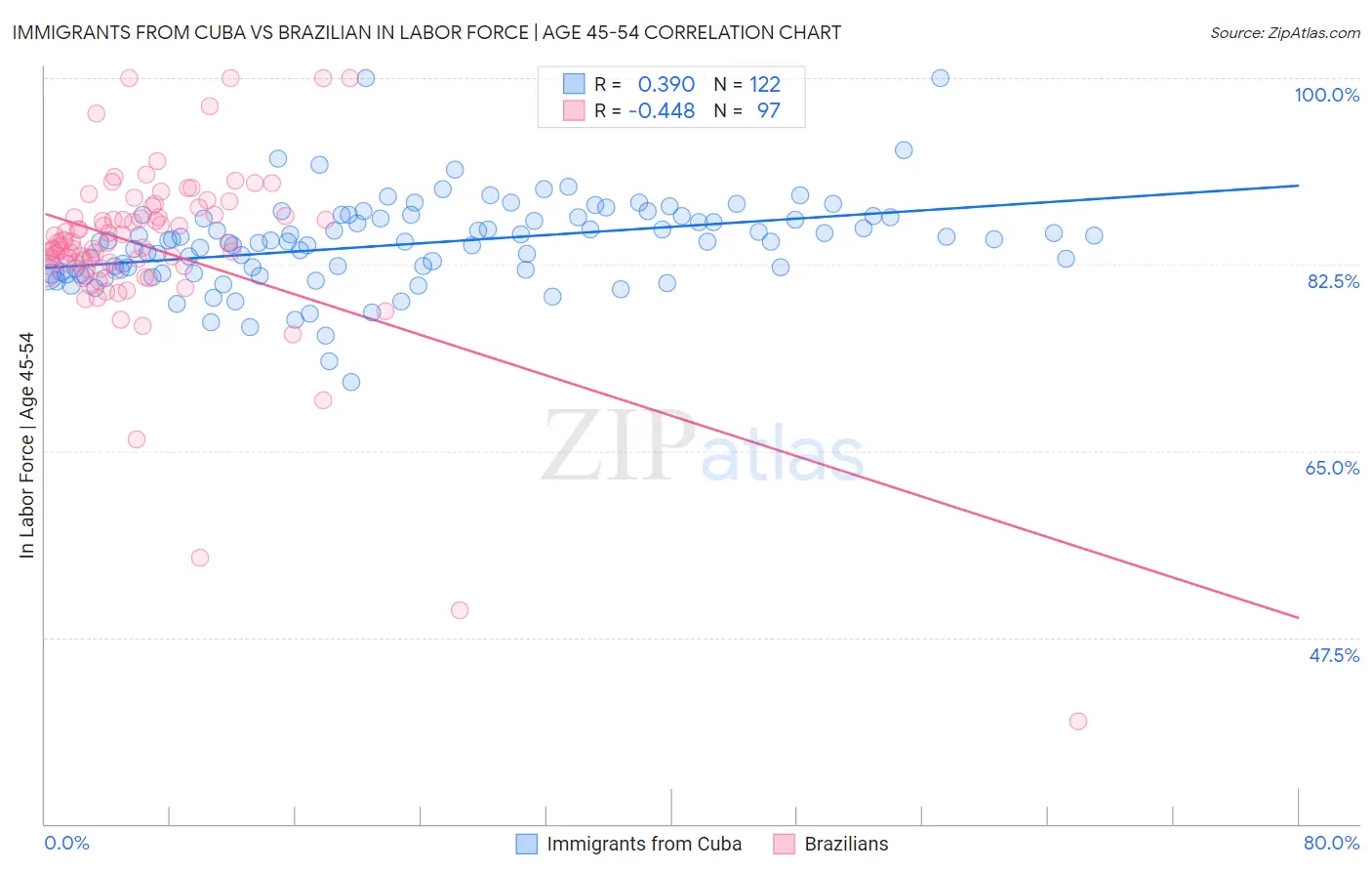 Immigrants from Cuba vs Brazilian In Labor Force | Age 45-54