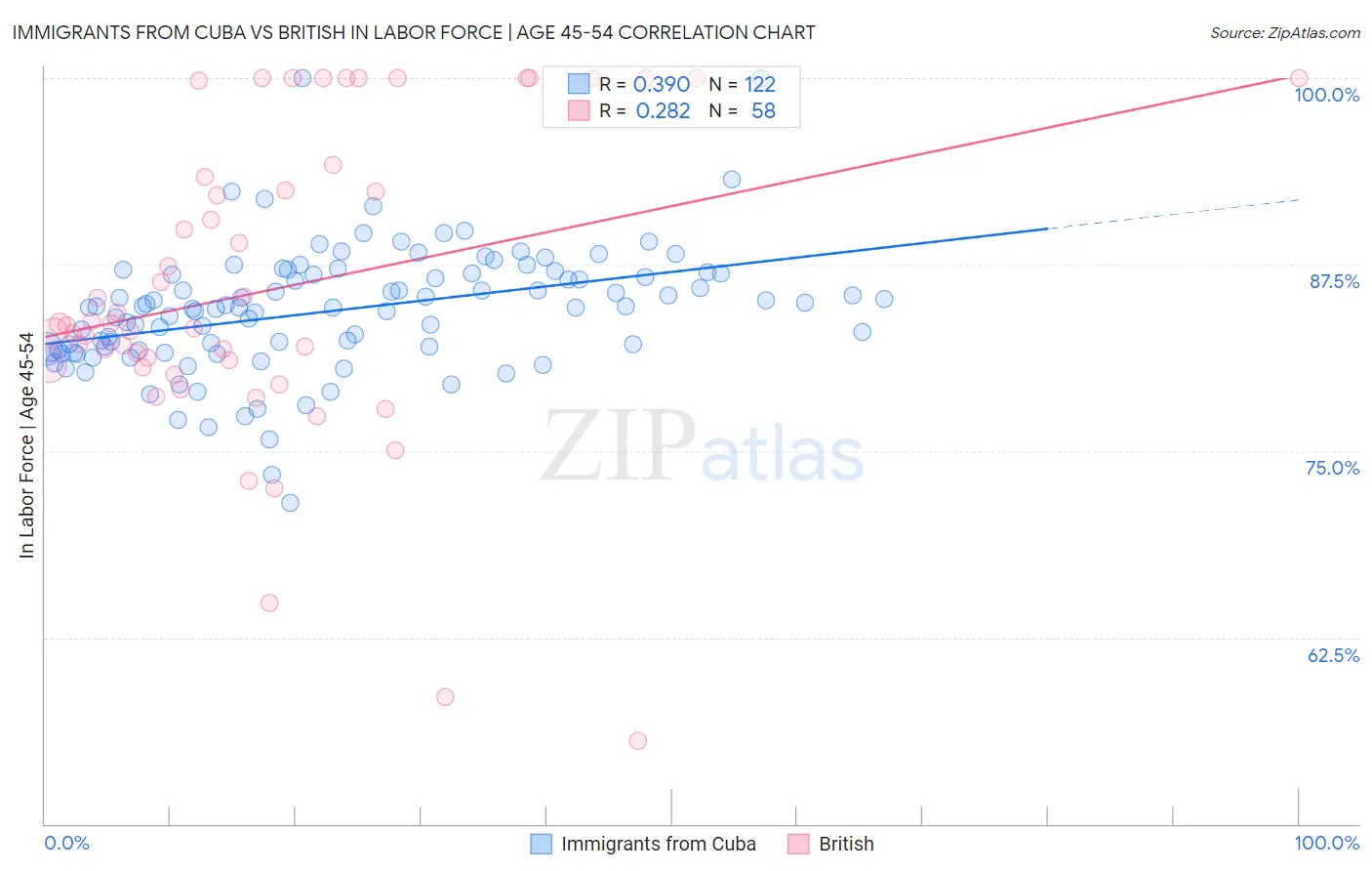 Immigrants from Cuba vs British In Labor Force | Age 45-54