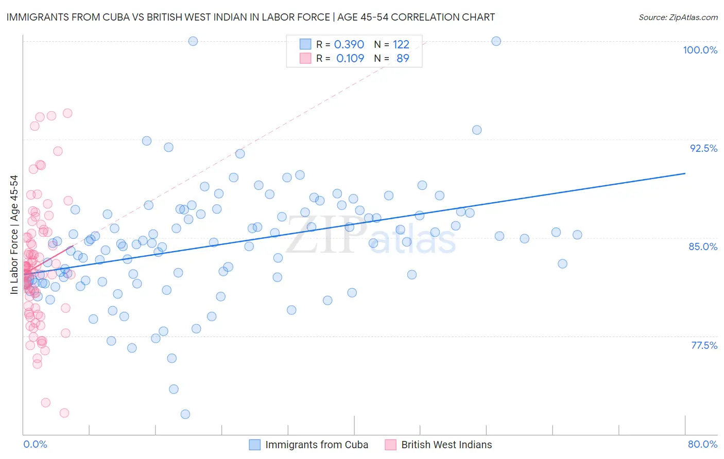 Immigrants from Cuba vs British West Indian In Labor Force | Age 45-54