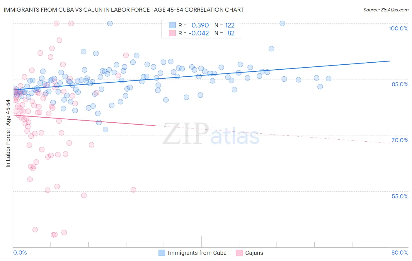 Immigrants from Cuba vs Cajun In Labor Force | Age 45-54
