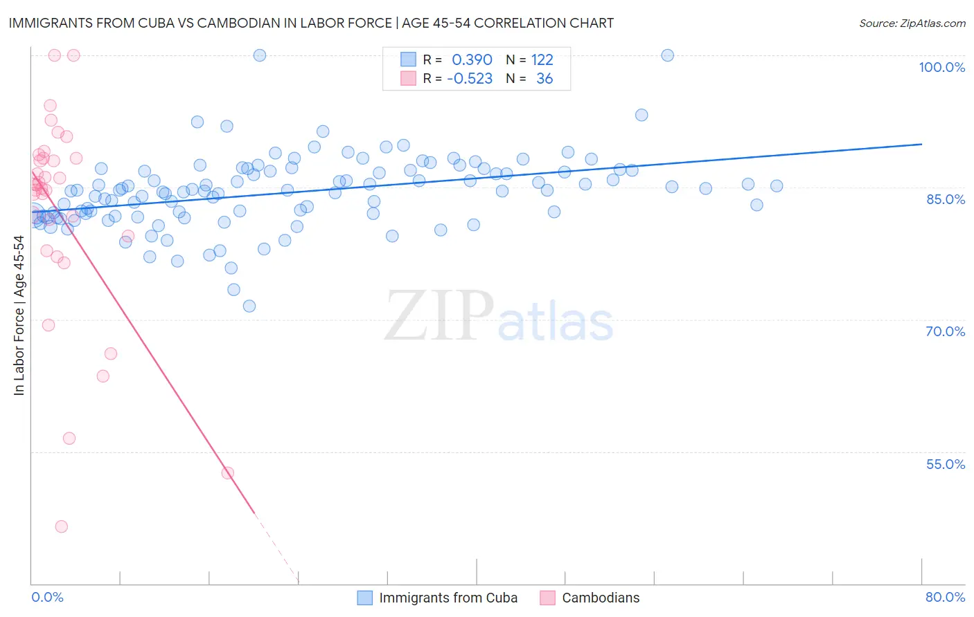Immigrants from Cuba vs Cambodian In Labor Force | Age 45-54