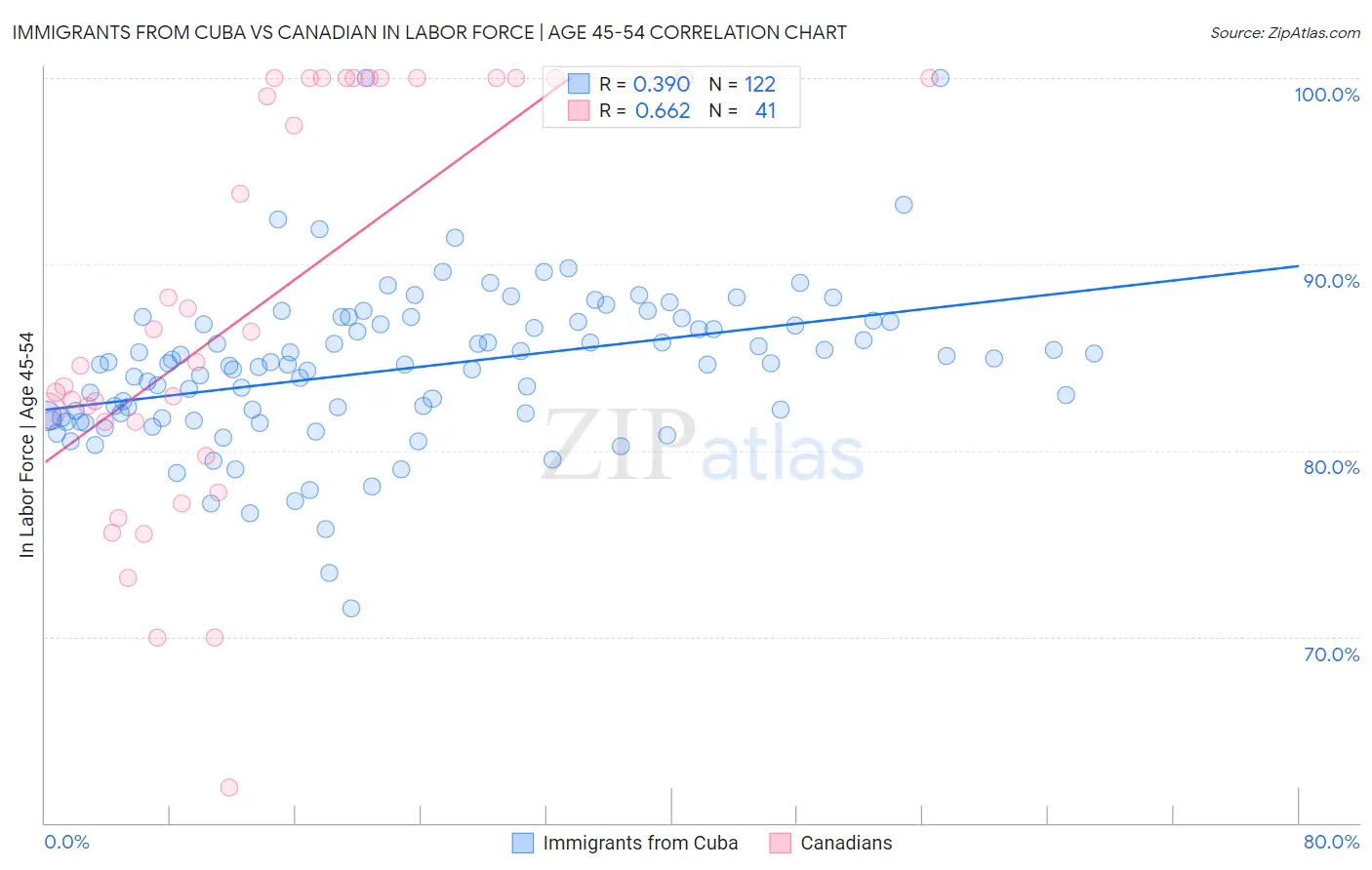 Immigrants from Cuba vs Canadian In Labor Force | Age 45-54