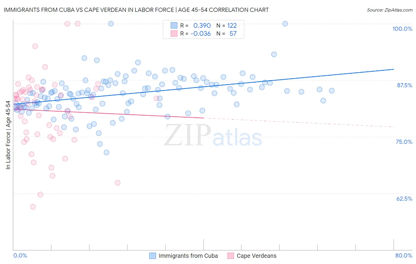 Immigrants from Cuba vs Cape Verdean In Labor Force | Age 45-54