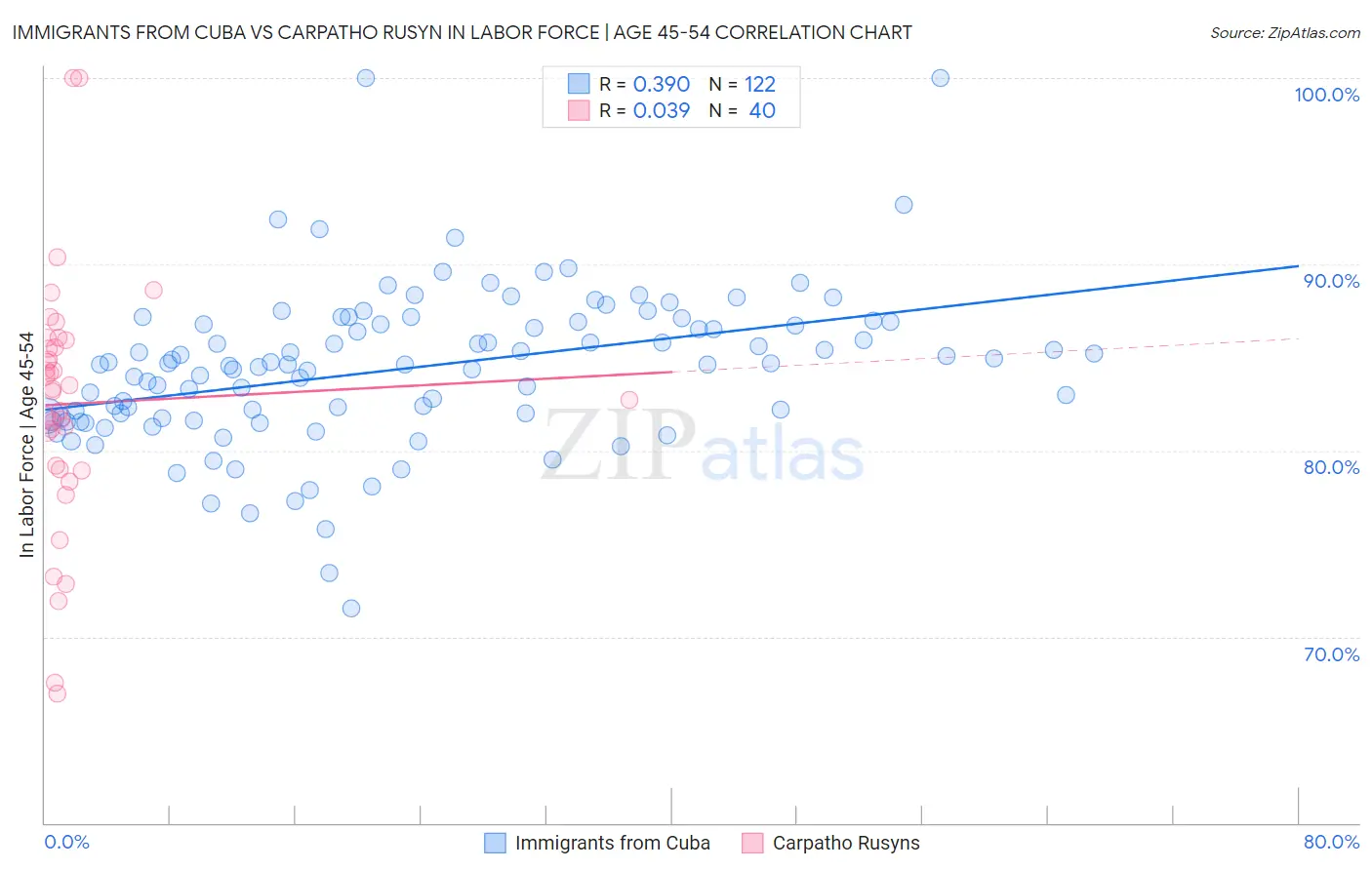 Immigrants from Cuba vs Carpatho Rusyn In Labor Force | Age 45-54