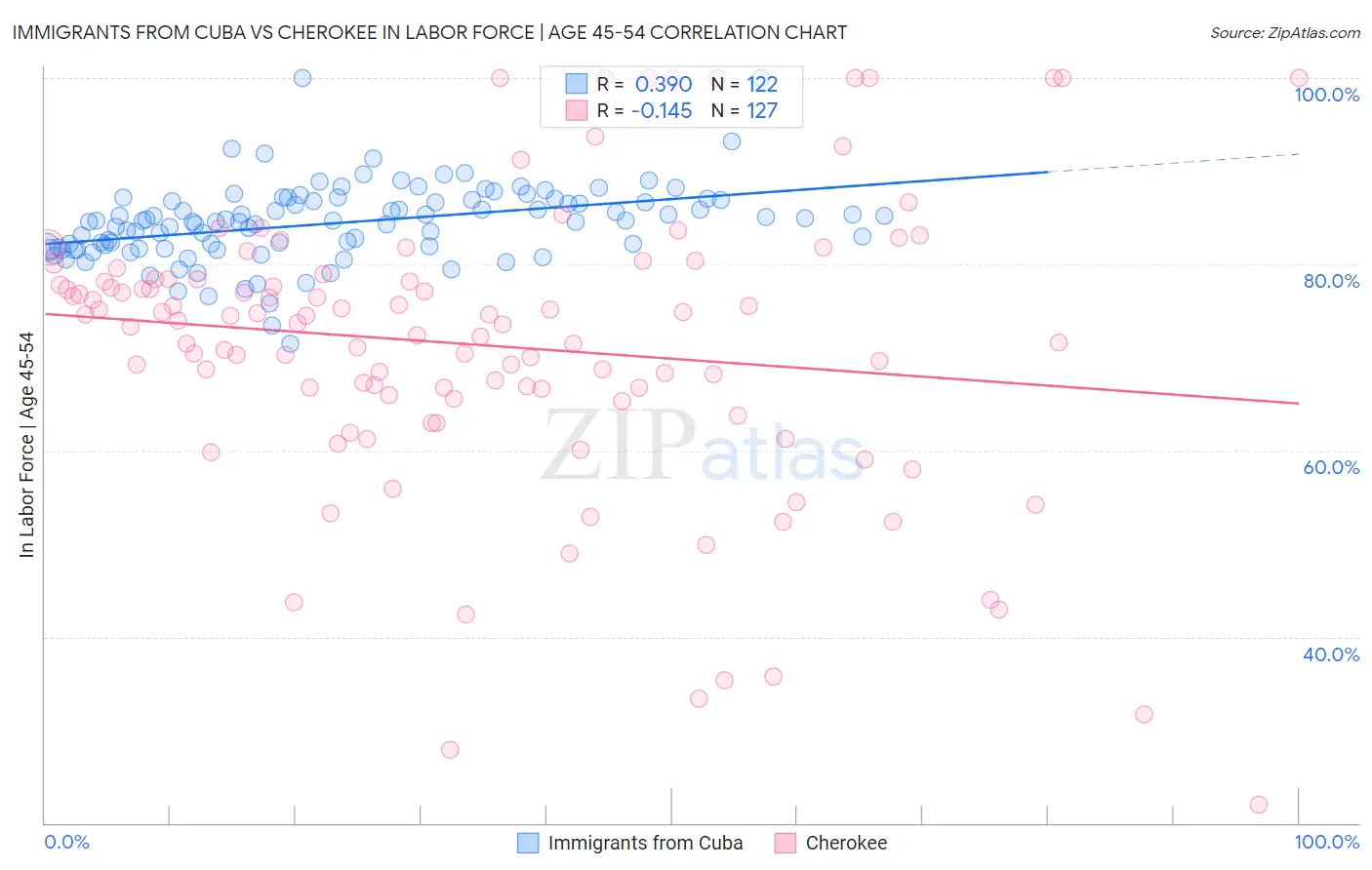 Immigrants from Cuba vs Cherokee In Labor Force | Age 45-54