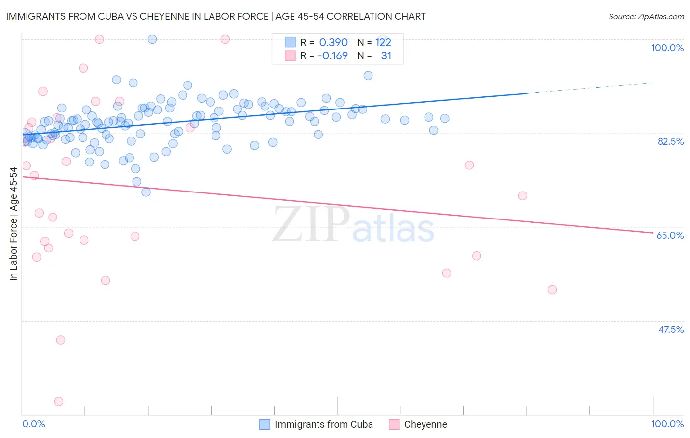 Immigrants from Cuba vs Cheyenne In Labor Force | Age 45-54