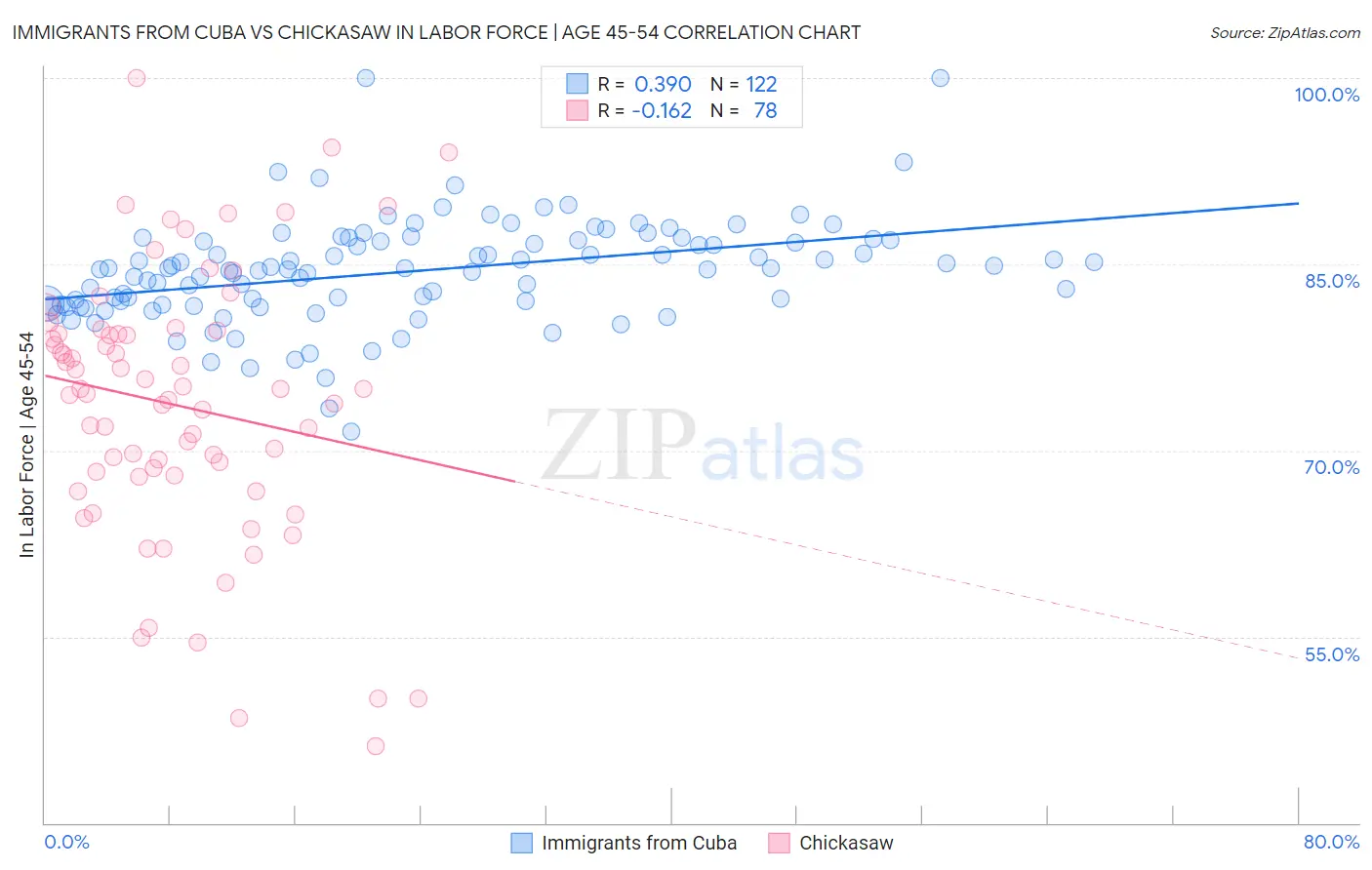 Immigrants from Cuba vs Chickasaw In Labor Force | Age 45-54