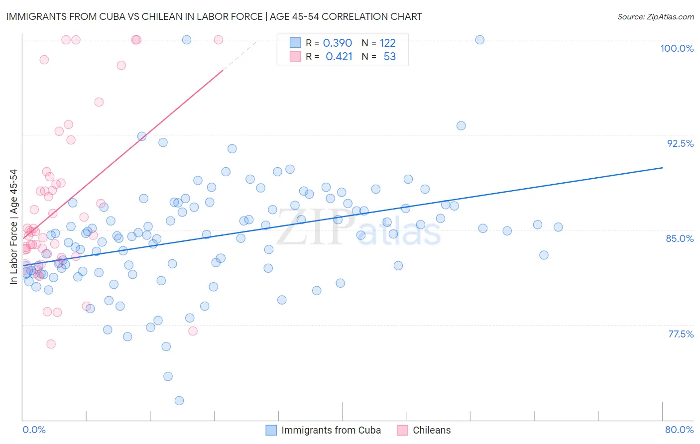 Immigrants from Cuba vs Chilean In Labor Force | Age 45-54
