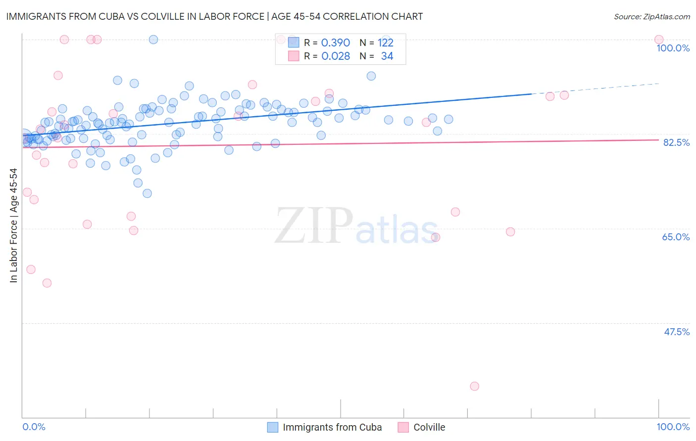 Immigrants from Cuba vs Colville In Labor Force | Age 45-54