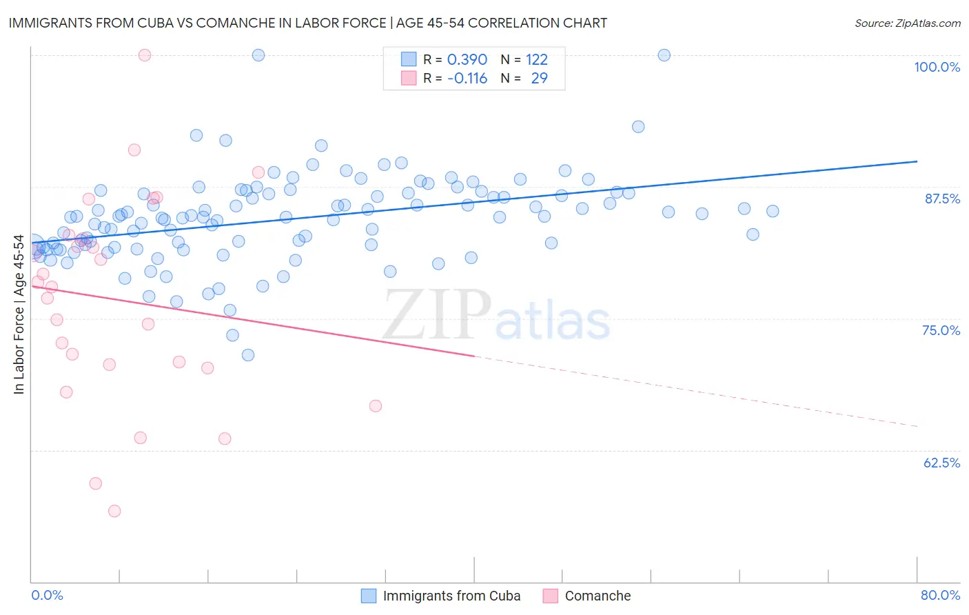 Immigrants from Cuba vs Comanche In Labor Force | Age 45-54