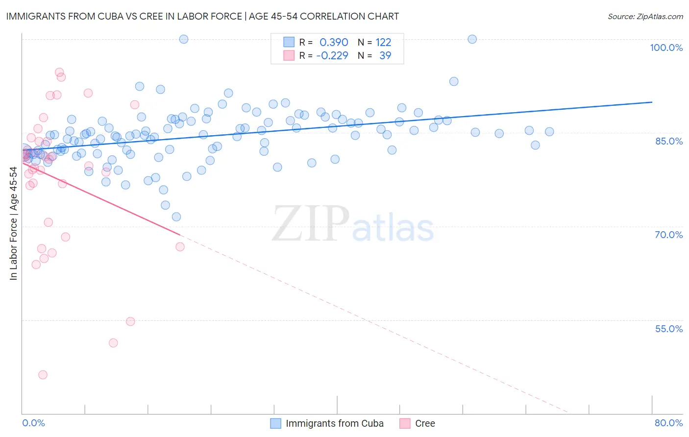 Immigrants from Cuba vs Cree In Labor Force | Age 45-54
