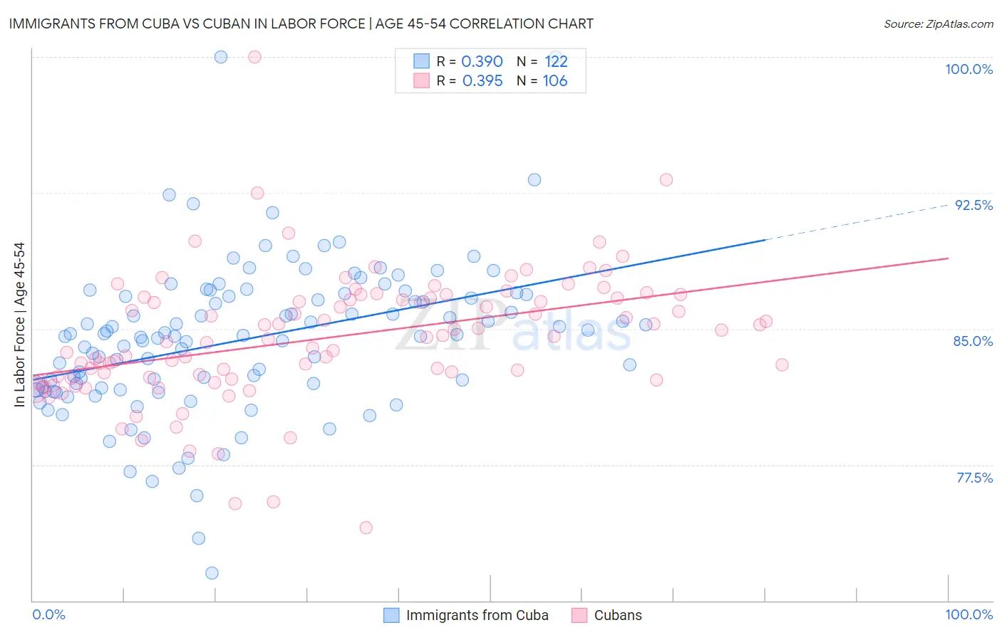Immigrants from Cuba vs Cuban In Labor Force | Age 45-54