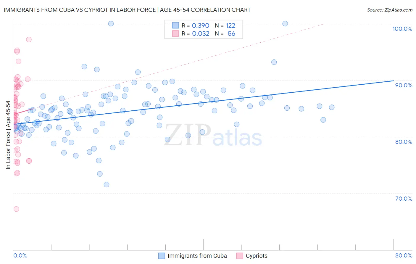 Immigrants from Cuba vs Cypriot In Labor Force | Age 45-54