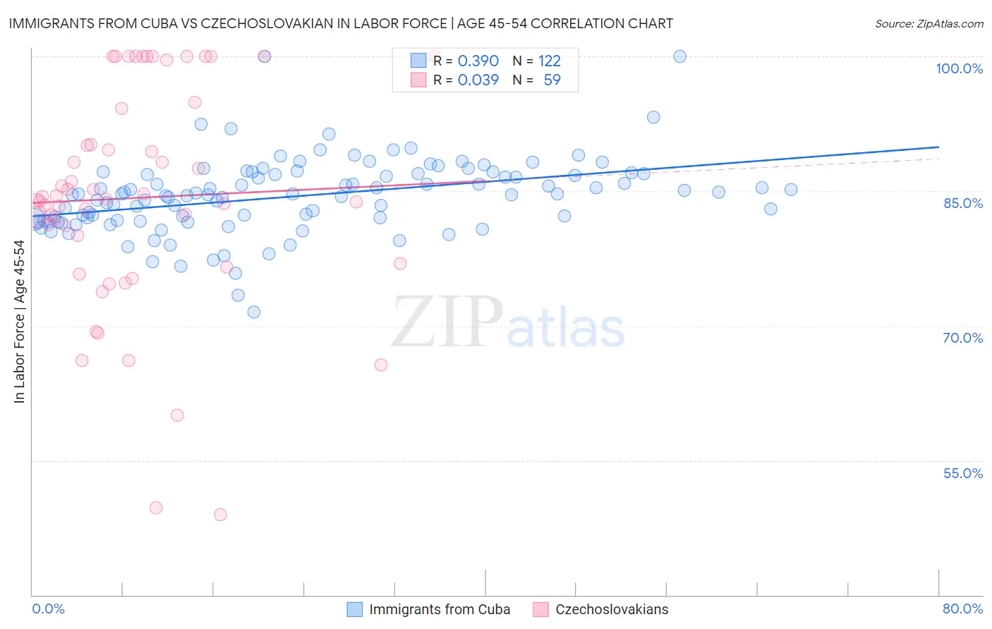 Immigrants from Cuba vs Czechoslovakian In Labor Force | Age 45-54