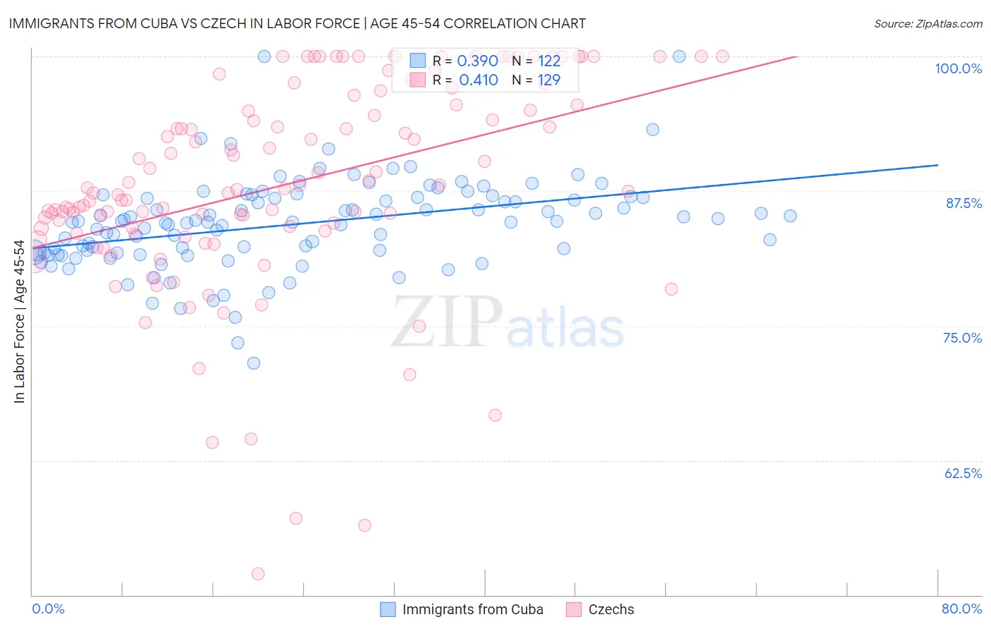 Immigrants from Cuba vs Czech In Labor Force | Age 45-54
