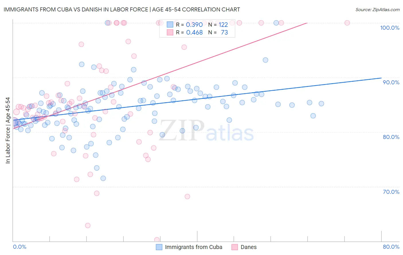 Immigrants from Cuba vs Danish In Labor Force | Age 45-54