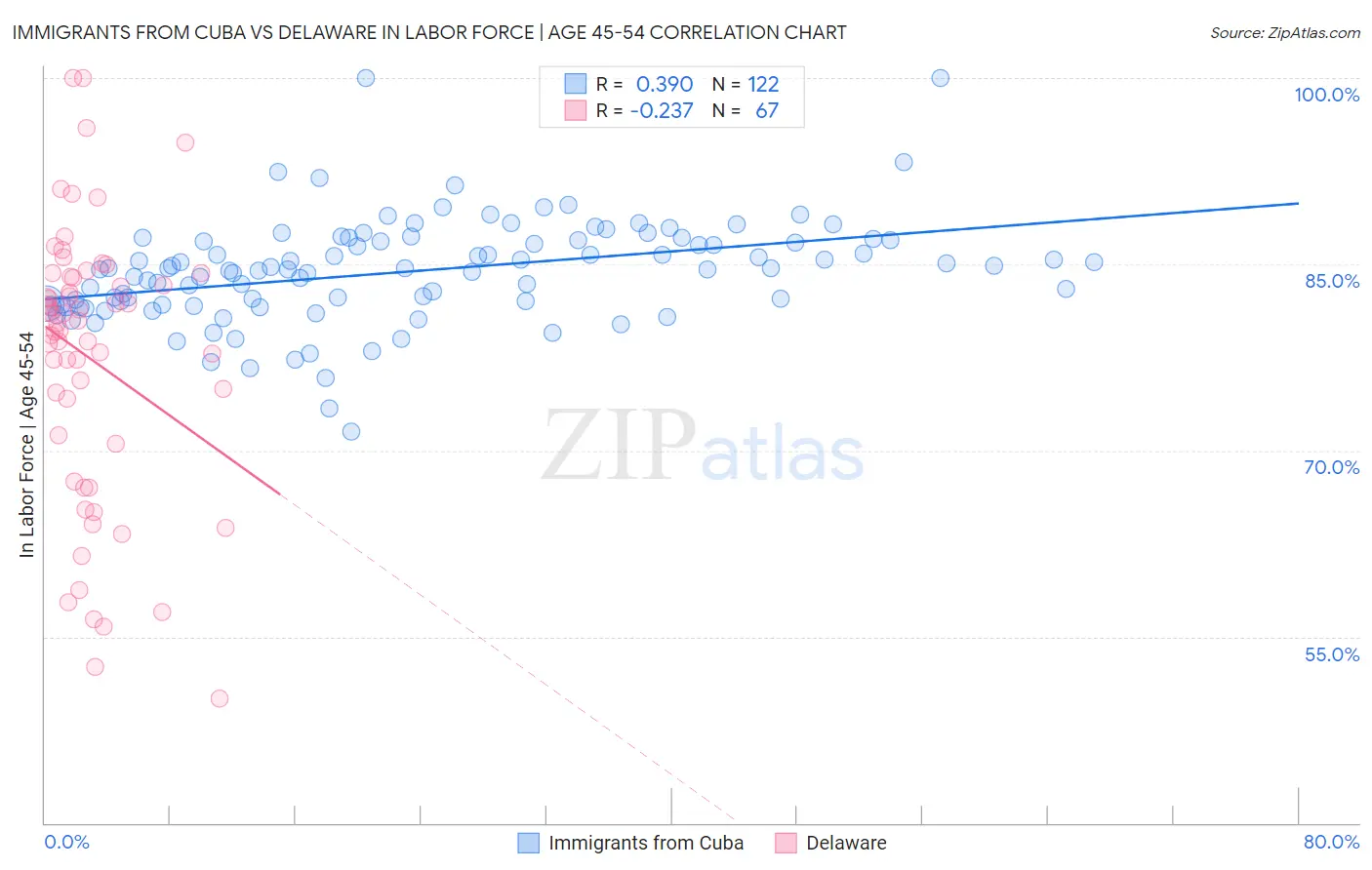 Immigrants from Cuba vs Delaware In Labor Force | Age 45-54